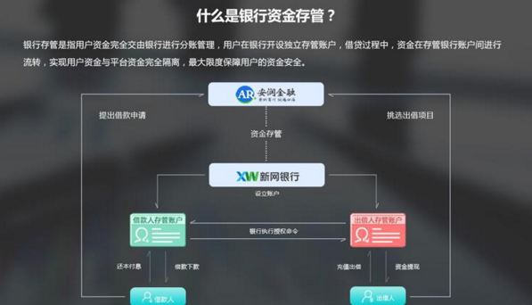 安润金融银行存管正式上线,存管阵营再填一员悍将 安润金融银行存管正式上线,存管阵营再填一员悍将
